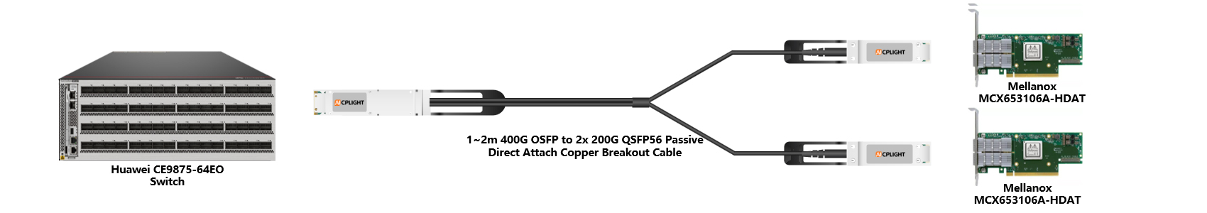 Huawei Switch links：400G OSFP to 2x200 QSFP56（2）