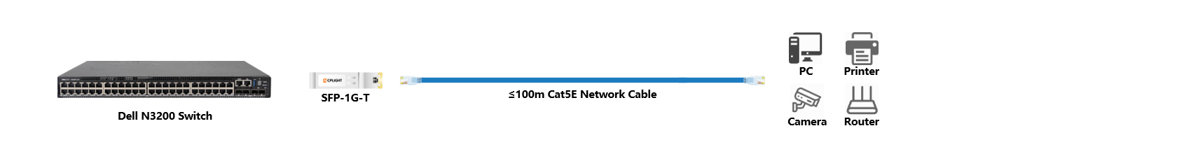 Dell Switch links：1G SFP to 1000M RJ45