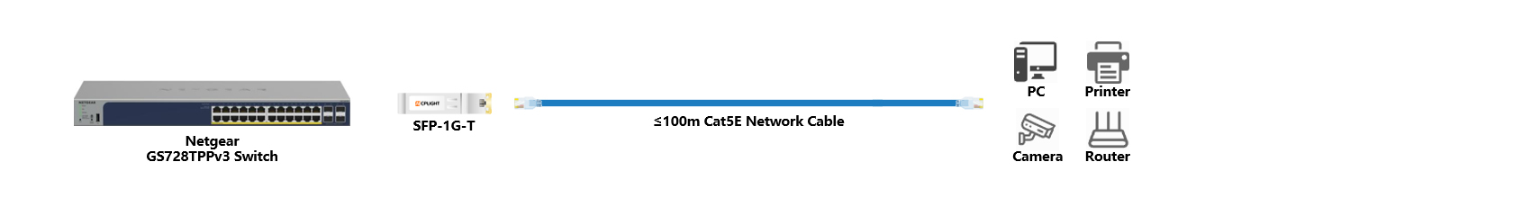 Netgear Switch links：1G SFP to 1000M RJ45