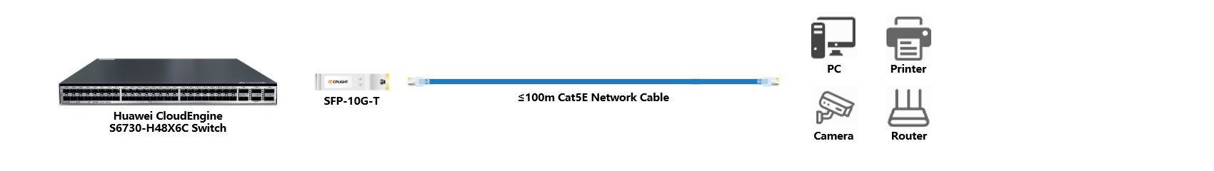 Huawei Switch links：10G SFP+ to 1000M RJ45