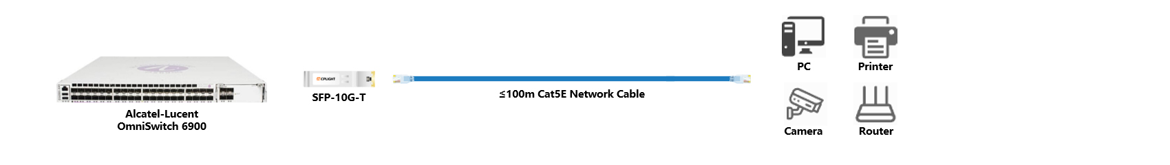 Alcatel-Lucent OmniSwitch links：10G SFP+ to 1000M RJ45