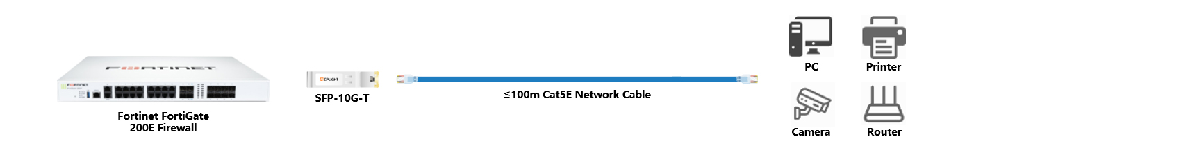 Fortinet  Firewall links：10G SFP+ to 1000M RJ45