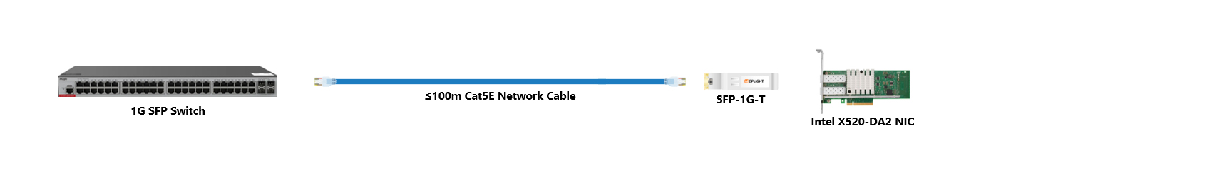Intel NIC to Switch links：1G SFP to 1000M RJ45