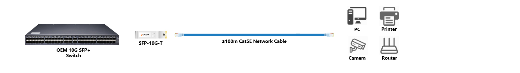 OEM Switch links：10G SFP+ to 1000M RJ45