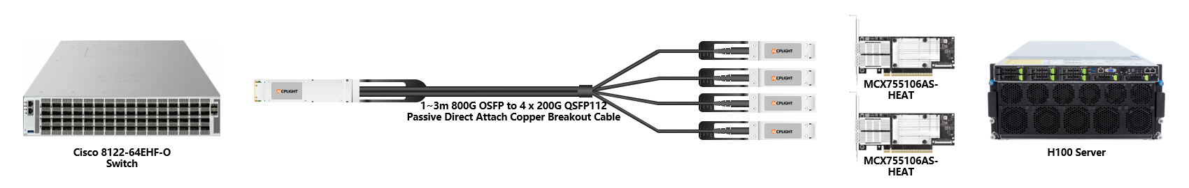Cisco 400G RoCE links：800G OSFP to 4×200G QSFP112