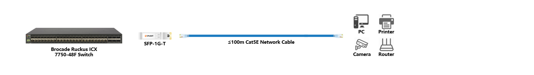 Brocade ICX Switch links：1G SFP to 1000M RJ45
