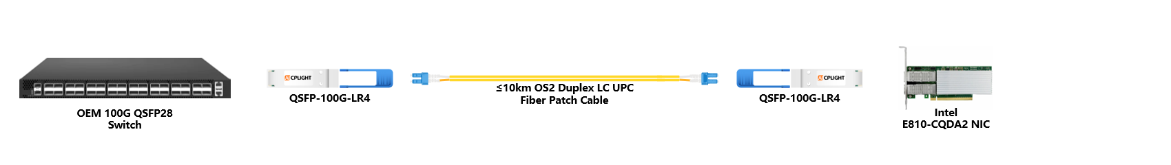 Intel NIC to Switch links：100G QSFP28 to 100G QSFP28