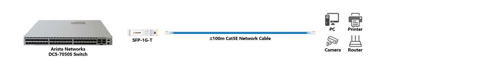 Arista Switch links：1G SFP to 1000M RJ45