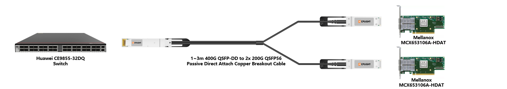 Huawei Switch links：400G QSFP-DD to 2x200 QSFP56（2）
