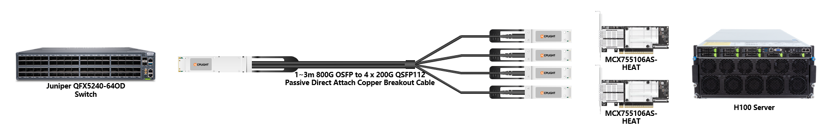 Juniper 400G RoCE links：800G OSFP to 4×200G QSFP112