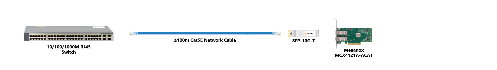 Mellanox NIC to Switch links：10G SFP+ to 1000M RJ45 Switch