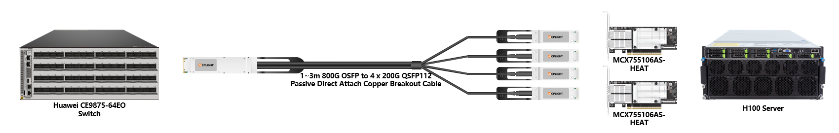 Huawei 400G RoCE links：800G OSFP to 4×200G QSFP112