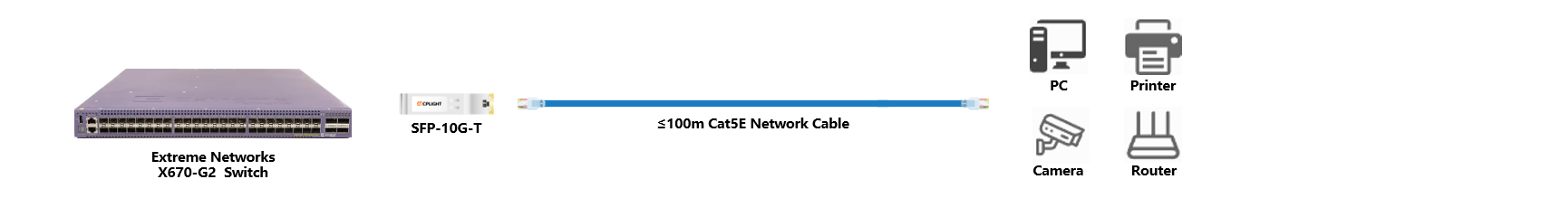 Extreme Switch links：10G SFP+ to 1000M RJ45