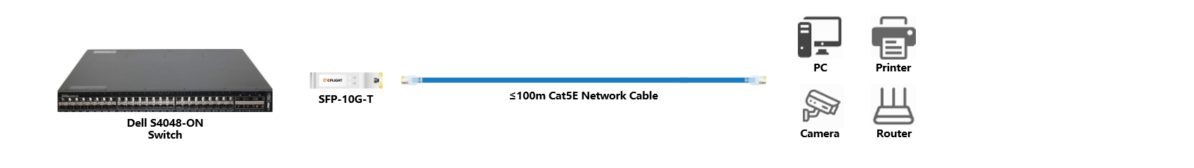 Dell Switch links：10G SFP+ to 1000M RJ45