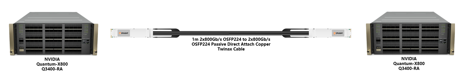 NVIDIA 800G Switch links：1.6T OSFP to 1.6T OSFP