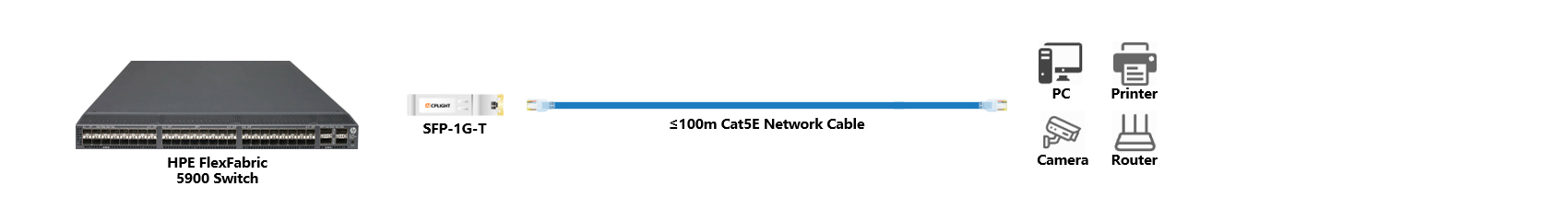 HPE FlexFabric Switch links：1G SFP to 1000M RJ45