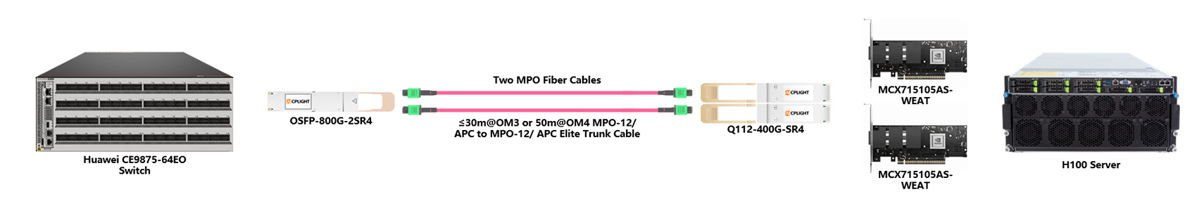 Huawei 400G RoCE links：800G OSFP to 2×400G QSFP112