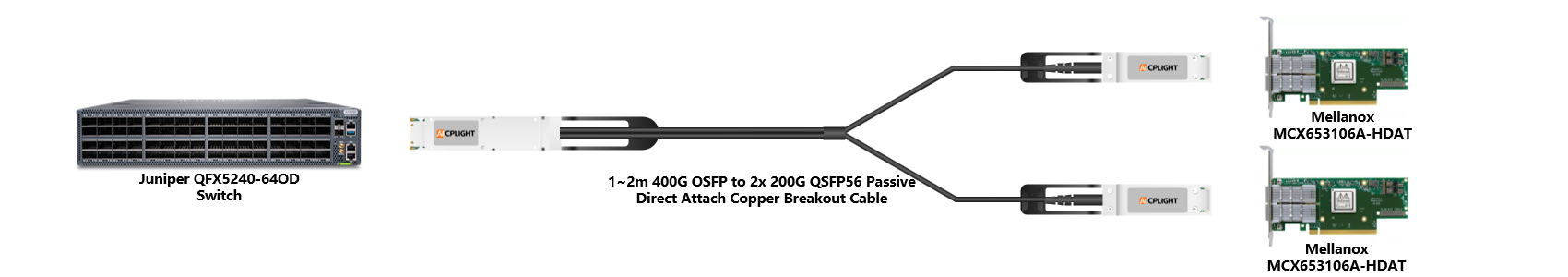 Juniper Switch links：400G OSFP to 2x200 QSFP56（2）