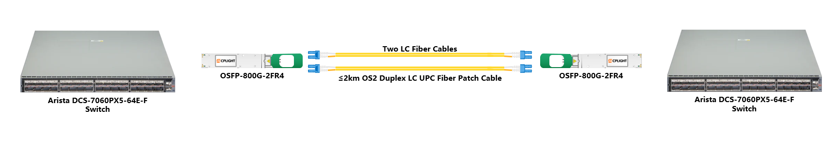 Arista Switch links：800G OSFP to 800G OSFP