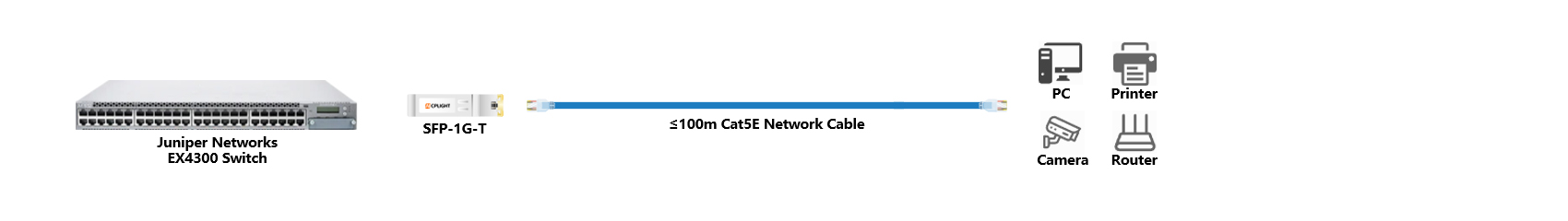 Juniper Switch links：1G SFP to 1000M RJ45