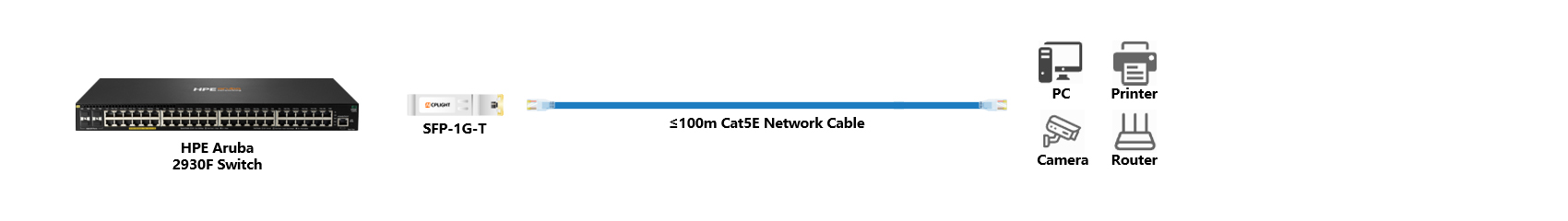 HPE Aruba Switch links：1G SFP to 1000M RJ45