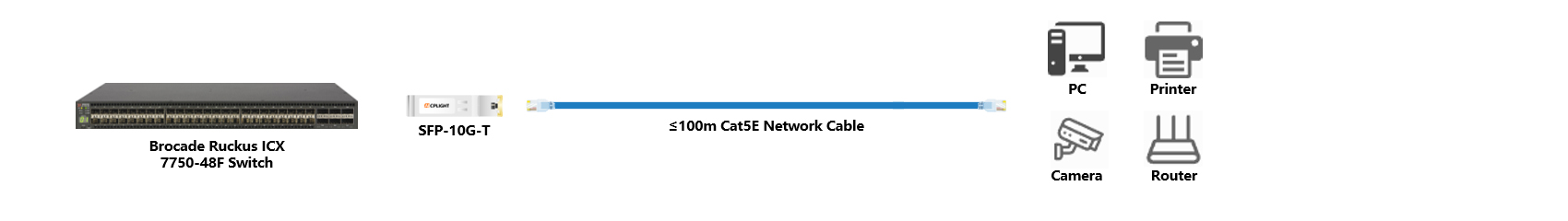 Brocade ICX Switch links：10G SFP+ to 1000M RJ45