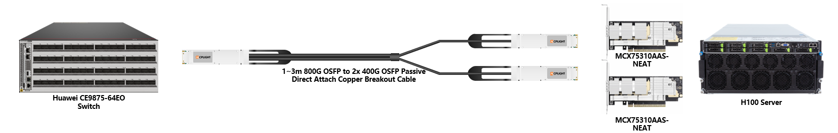 Huawei 400G RoCE links：800G OSFP to 2×400G OSFP