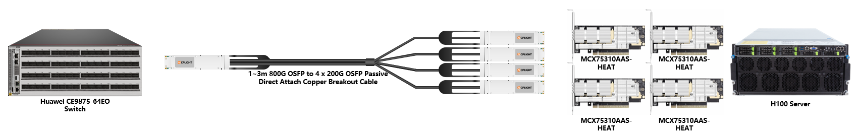 Huawei 400G RoCE links：800G OSFP to 4×200G OSFP