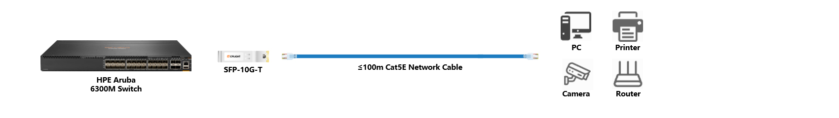 HPE Aruba Switch links：10G SFP+ to 1000M RJ45