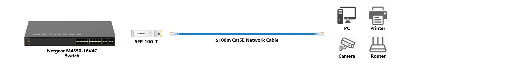 Netgear Switch links：10G SFP+ to 1000M RJ45