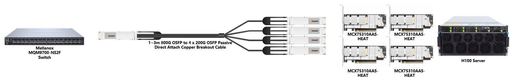 NVIDIA 400G Infiniband links：800G OSFP to 4×200G OSFP