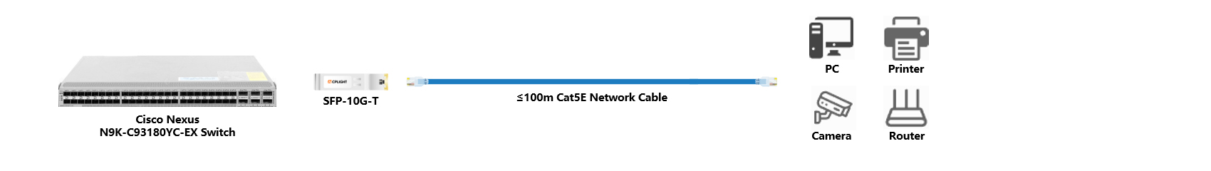 Cisco Nexus Switch links：10G SFP+ to 1000M RJ45