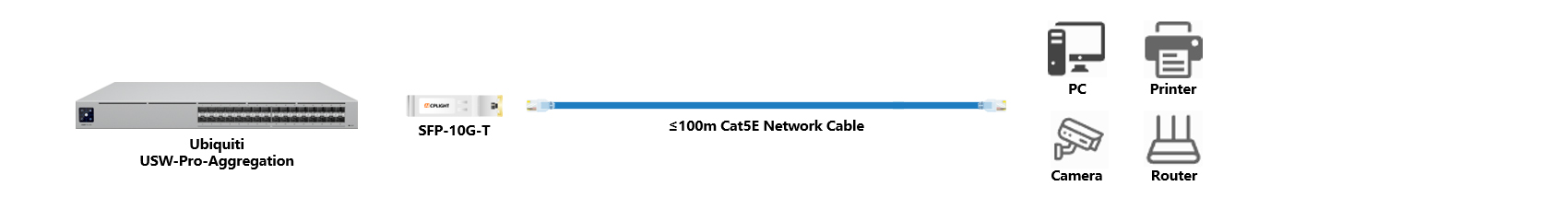Ubiquiti  Switch links：10G SFP+ to 1000M RJ45
