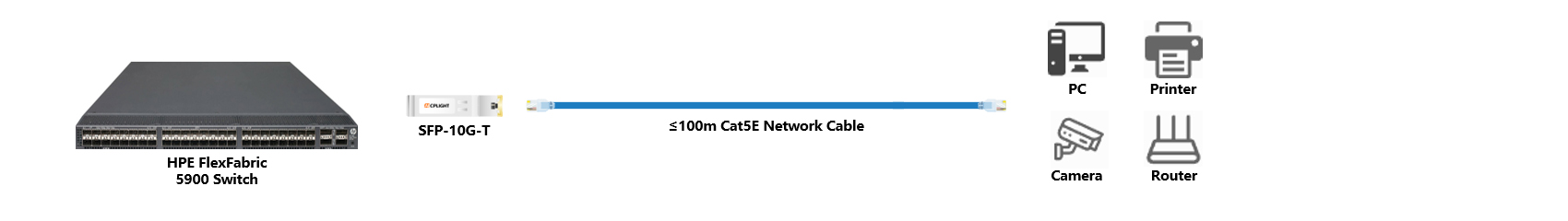 HPE FlexFabric Switch links：10G SFP+ to 1000M RJ45