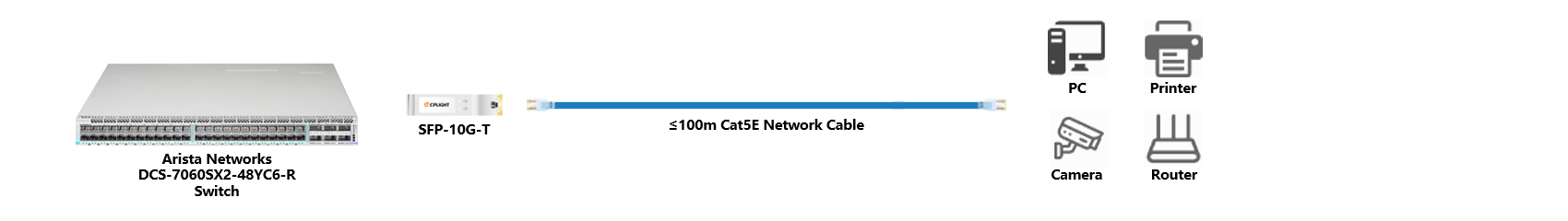 Arista Switch links：10G SFP+ to 1000M RJ45