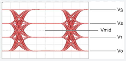 PAM4 4-level pulse amplitude modulation waveform diagram