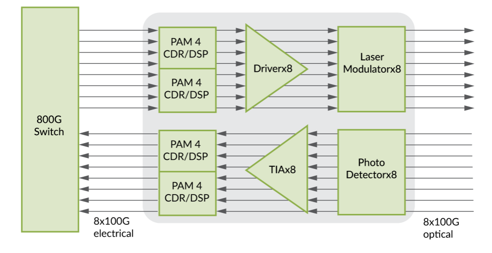 800G OSFP DR8 optical module working architecture