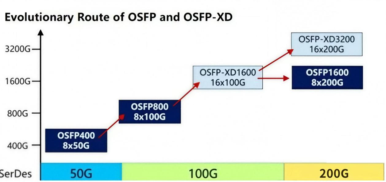 Evolutionary Route of OSFP and OSFP-XD