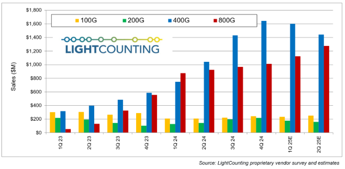 100G to 800G optical module market price trend chart 2023-2025E