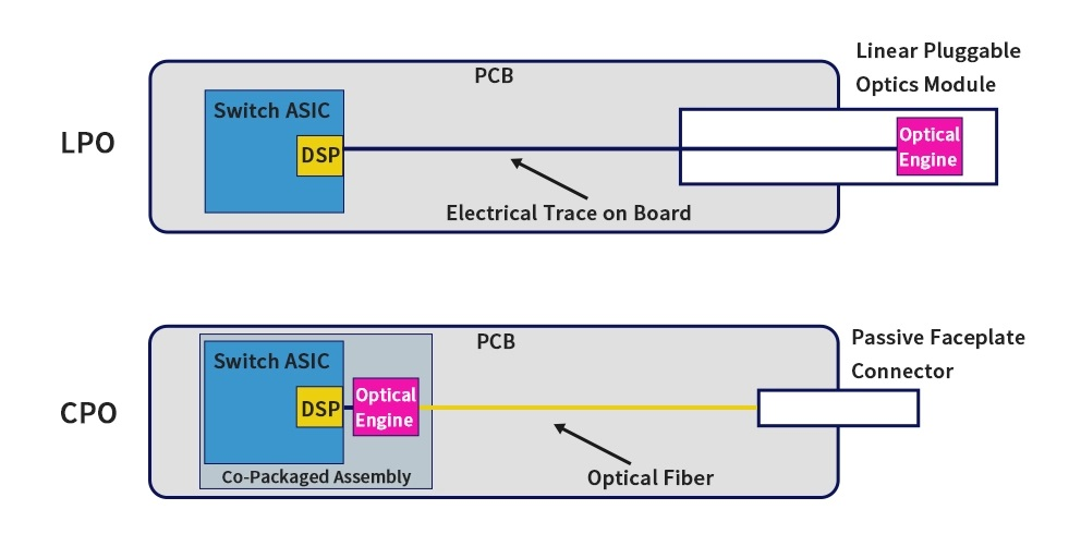 LPO architecture vs. CPO architecture