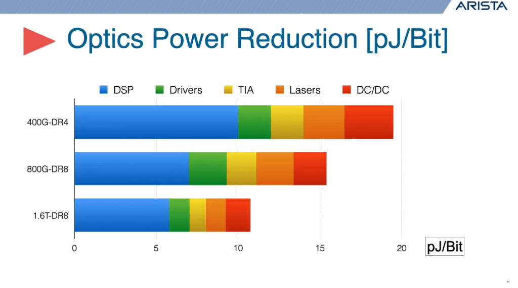 400G DR4 VS 800G DR8 VS 1.6T DR8 power consumption