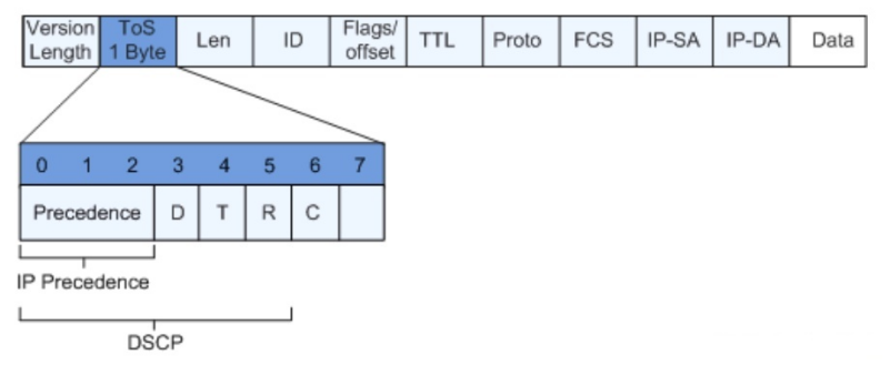 Switch buffer architecture packet processing flow diagram