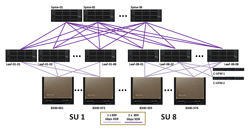 B300-Compute fabric for full 576-node DGX SuperPOD