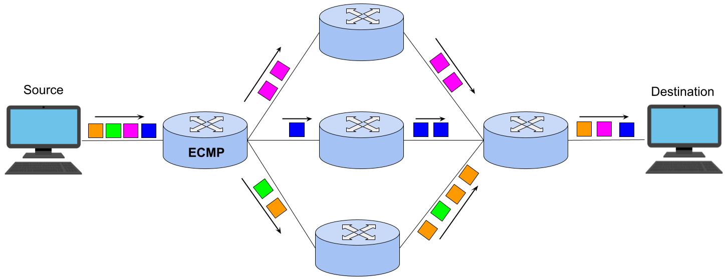 Understanding ECMP routing