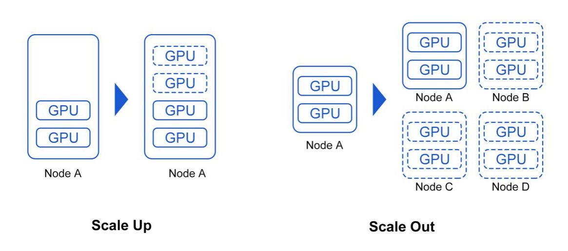 Scale-Up Architecture vs. Scale-Out Architecture
