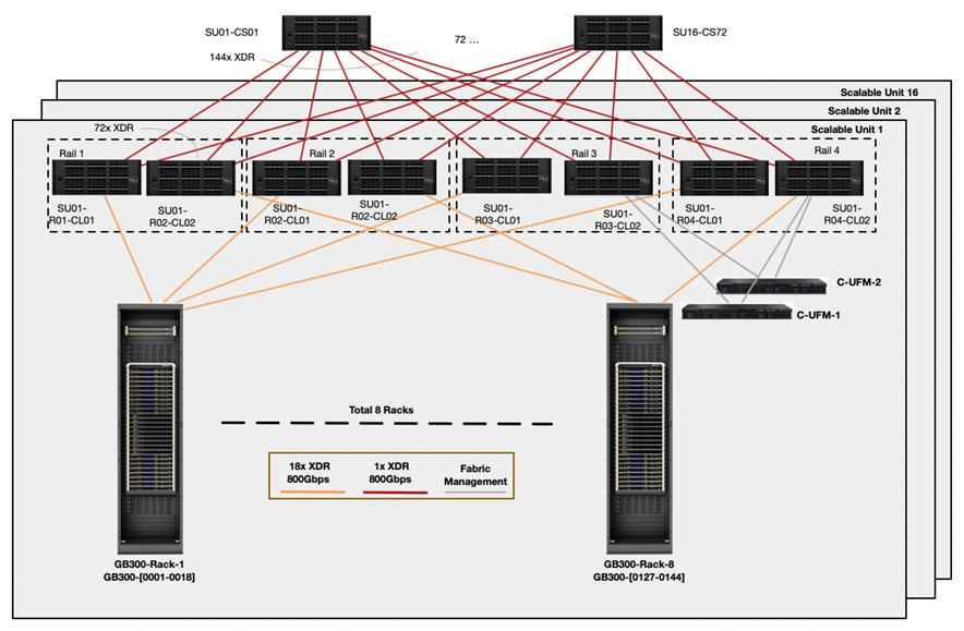 GB300-Compute fabric for full 576 GPUs DGX SuperPOD