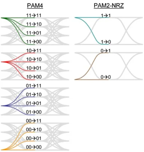 PAM4 vs NRZ PAM2 encoding bit mapping comparison diagram