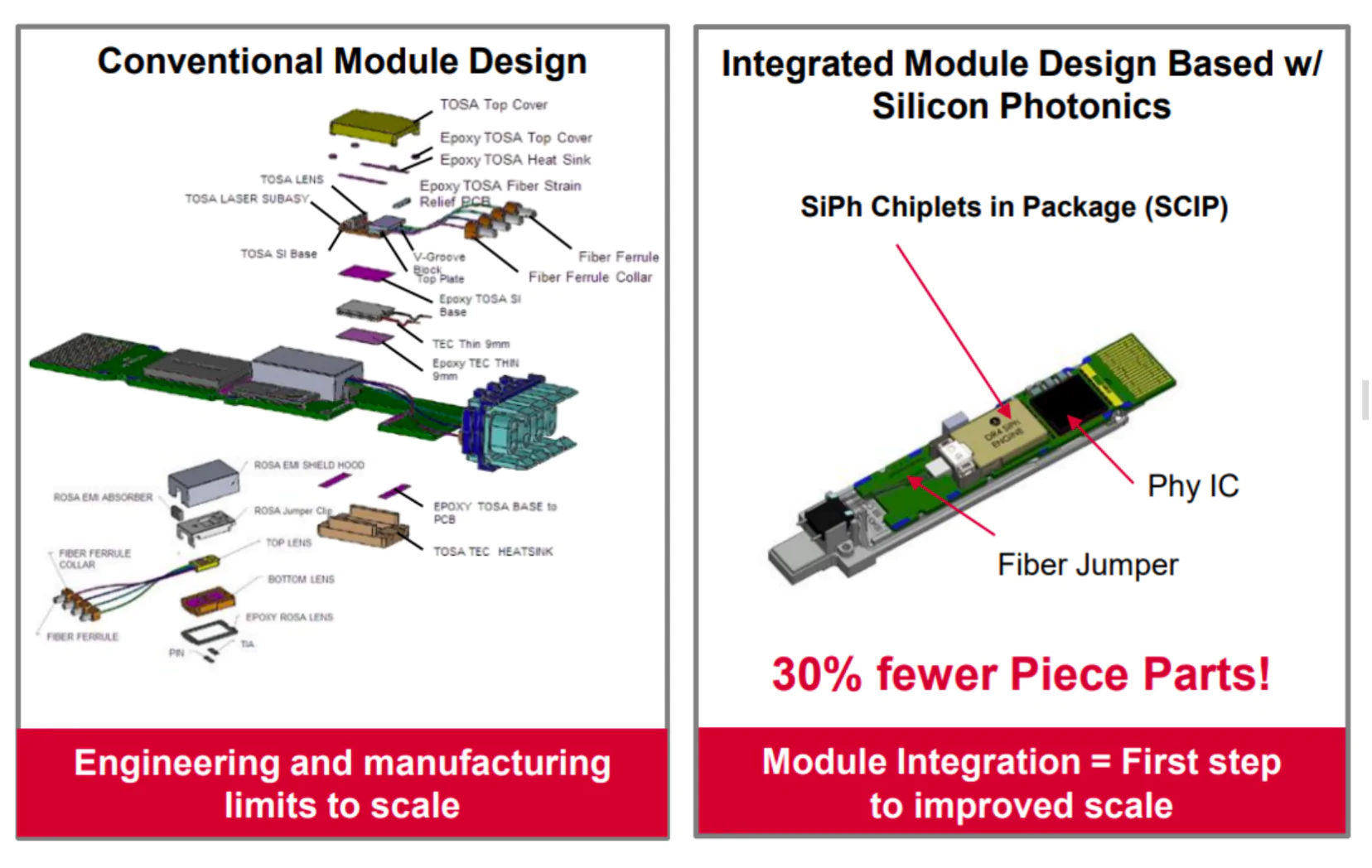 Conventional module design vs. Silicon Photonics design