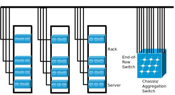EoR End of Row switch data center deployment architecture diagram