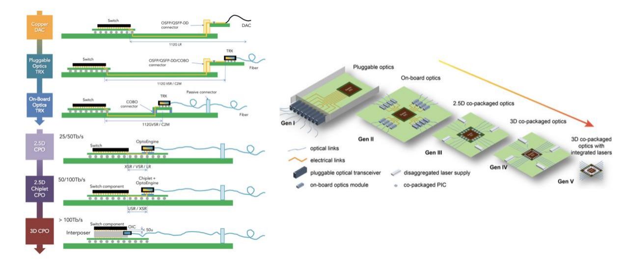 Optical interconnect technology evolution roadmap to CPO and 3D packaging